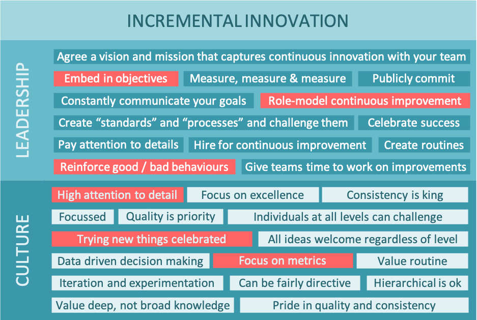 A word cloud showing Leadership and Cultures for Innovation when looking for incremental innovation