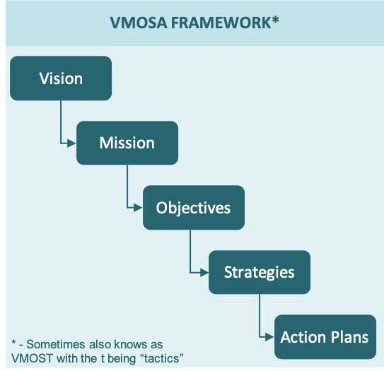 The The VMOSA Strategic Analysis Framework shown as a waterfall process