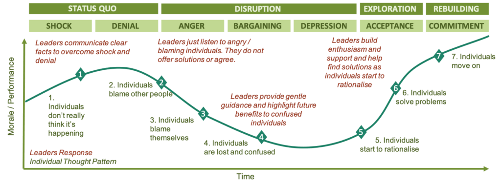 Diagram of Leading Through The Change Curve