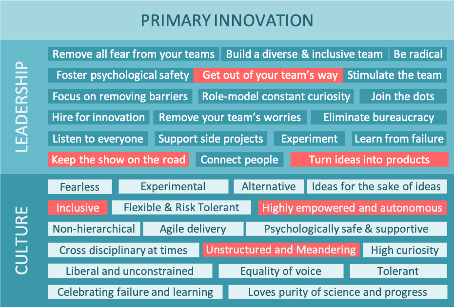 A word cloud showing Leadership and Cultures for Innovation when looking for primary innovation