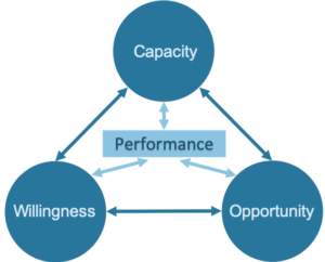 Individual Performance Model Blumberg Model of Performance: A Simple Introduction - PeopleShift