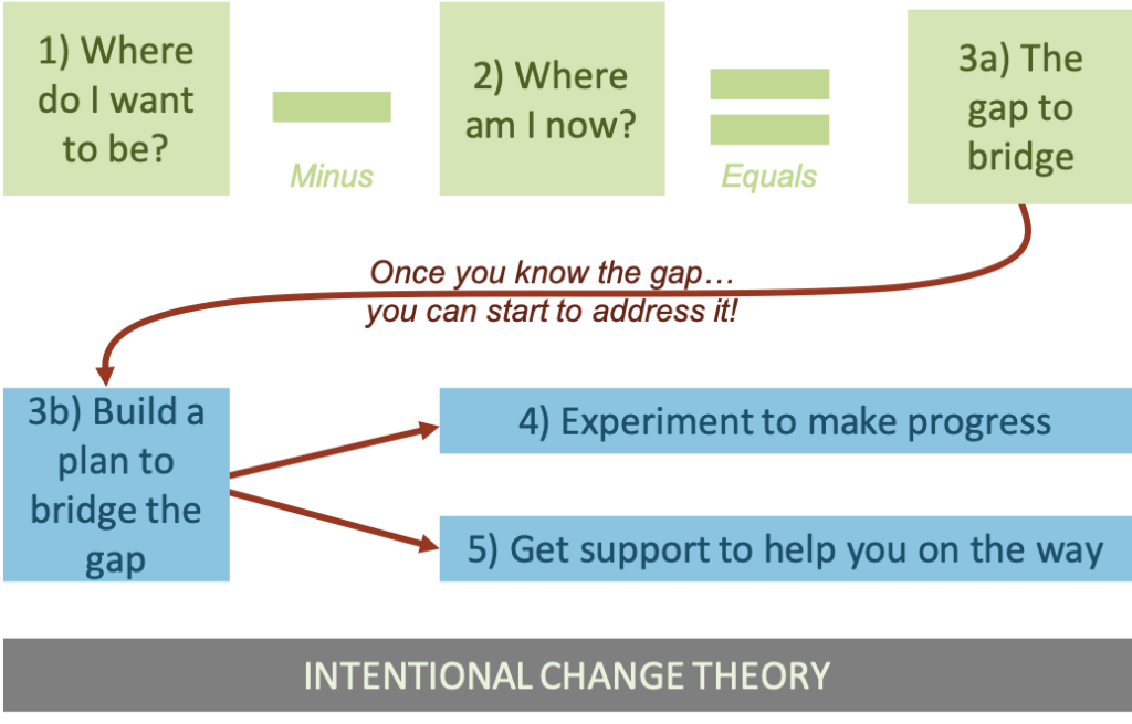A process flow explaining Intentional Change Theory
