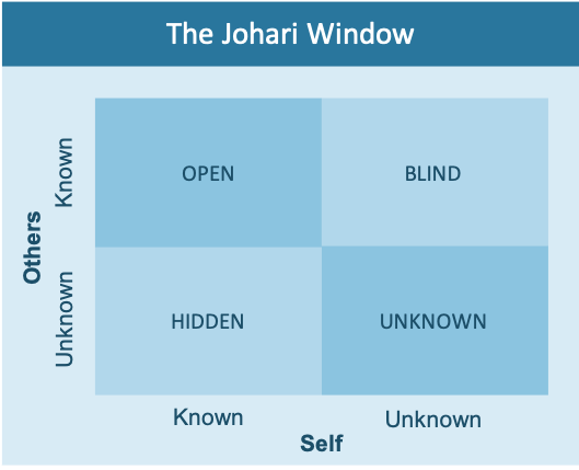 The Johari Window shown as a 2x2 matrix