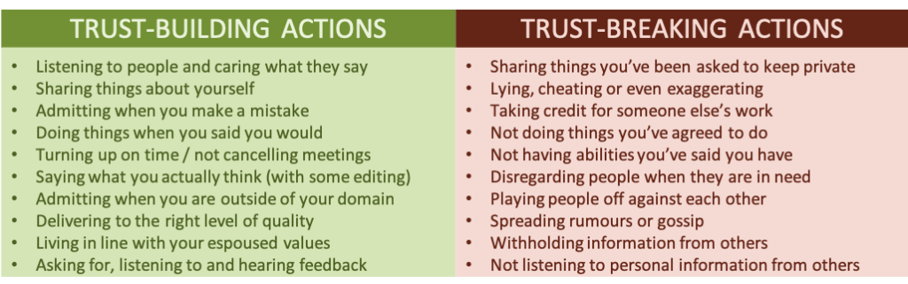 A list of trust building and trust breaking action associated with Blanchard's ABCDs of trust