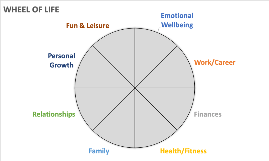 A Coaching Wheel as a diagram