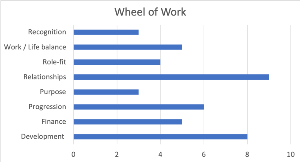 A coaching wheel shown as a bar chart