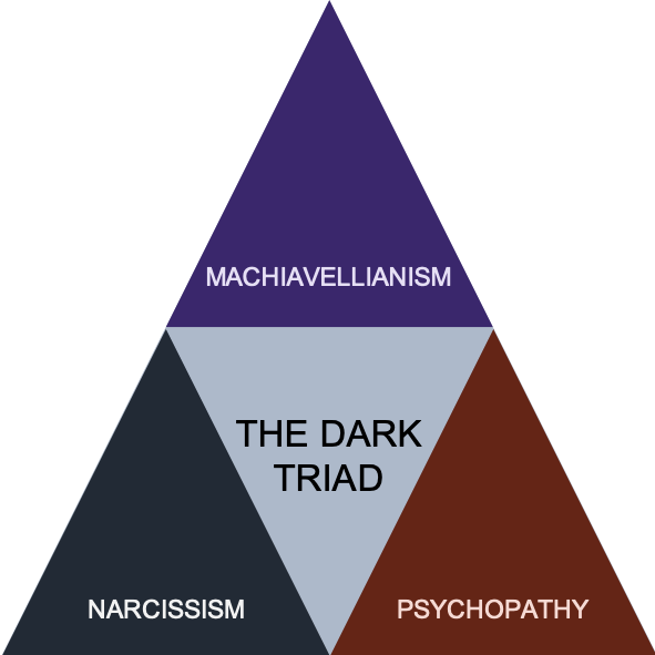 Diagram showing the Dark Triad of Personality Types as a triangle