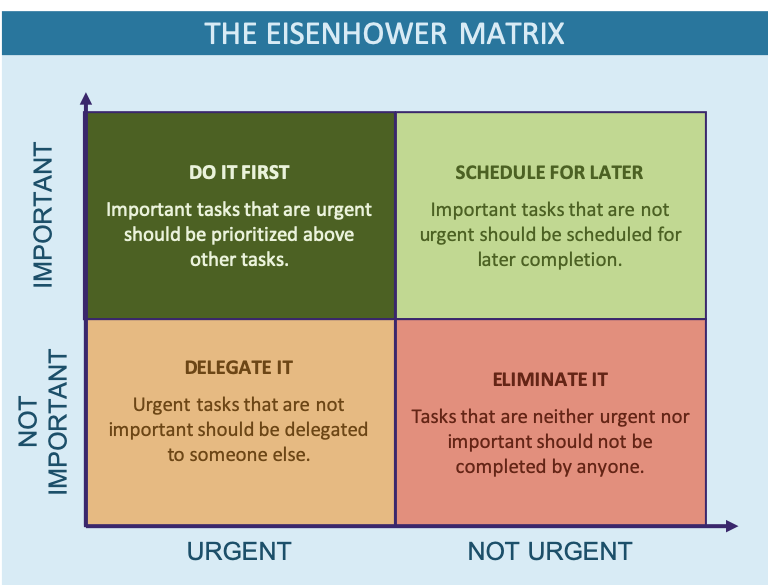 Example of a completed The Eisenhower Matrix Prioritization Tool