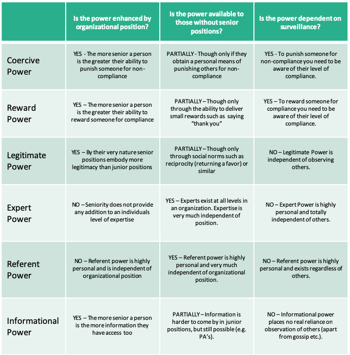 A table sharing more information on French and Raven's Forms of Power