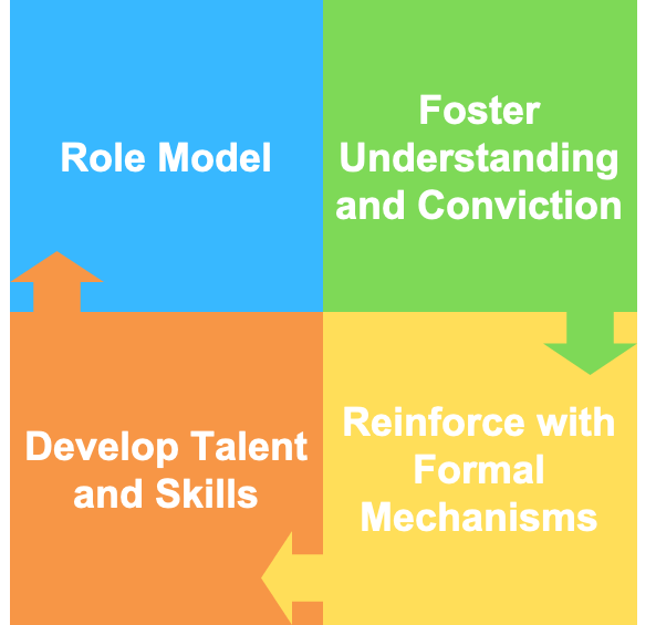 Diagram showing the four elements of Mckinsey's Influence Model of Leading Change
