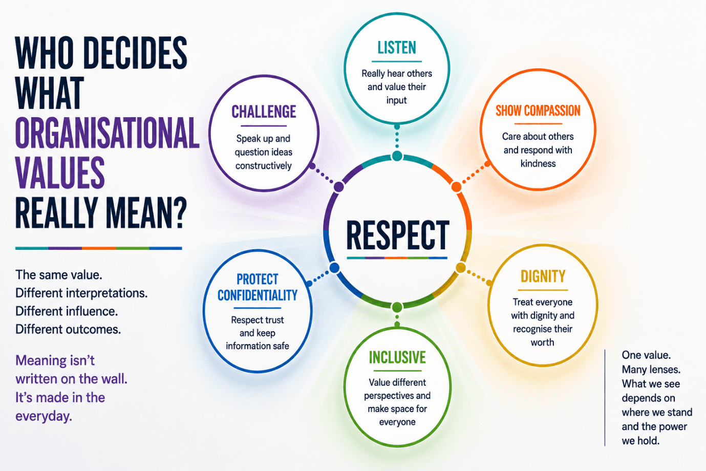 Diagram titled Who Decides What Organisational Values Really Mean? The value RESPECT sits at the centre, ringed by six interpretations: listen, show compassion, dignity, inclusive, protect confidentiality and challenge. Captions read: the same value, different interpretations, different influence, different outcomes; meaning isn't written on the wall, it's made in the everyday; one value, many lenses, what we see depends on where we stand and the power we hold.